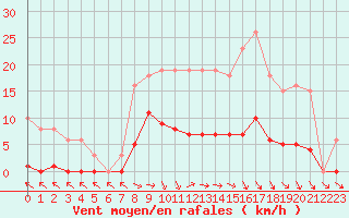 Courbe de la force du vent pour Cerisiers (89)