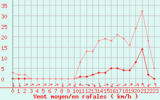 Courbe de la force du vent pour Boulc (26)