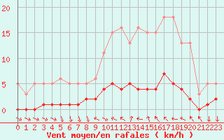 Courbe de la force du vent pour Saint-Antonin-du-Var (83)