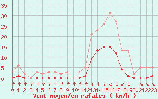 Courbe de la force du vent pour Lans-en-Vercors (38)