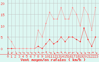 Courbe de la force du vent pour Anglars St-Flix(12)