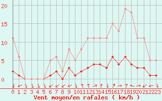 Courbe de la force du vent pour La Chapelle-Montreuil (86)
