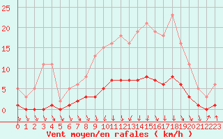 Courbe de la force du vent pour Herserange (54)