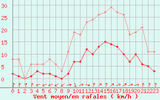 Courbe de la force du vent pour Marseille - Saint-Loup (13)