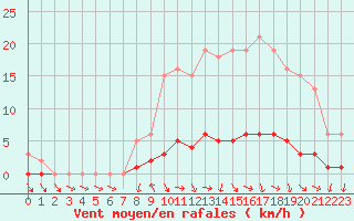 Courbe de la force du vent pour Challes-les-Eaux (73)