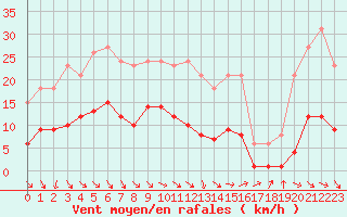 Courbe de la force du vent pour Herhet (Be)