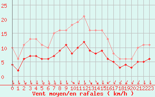 Courbe de la force du vent pour Arles (13)