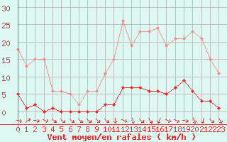 Courbe de la force du vent pour Verneuil (78)