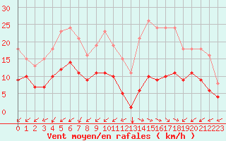 Courbe de la force du vent pour Pirou (50)