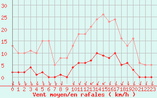 Courbe de la force du vent pour Lans-en-Vercors (38)