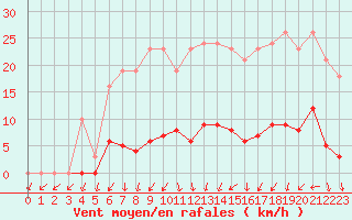Courbe de la force du vent pour Connerr (72)