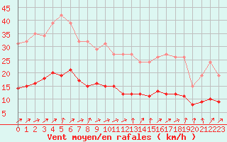 Courbe de la force du vent pour Bonnecombe - Les Salces (48)