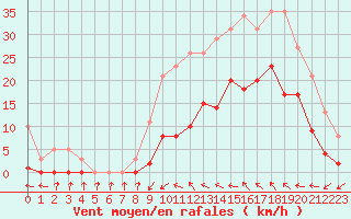 Courbe de la force du vent pour Montredon des Corbires (11)