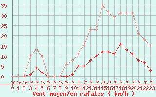 Courbe de la force du vent pour Isle-sur-la-Sorgue (84)