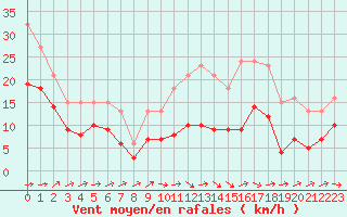 Courbe de la force du vent pour Monts-sur-Guesnes (86)