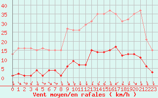 Courbe de la force du vent pour Vias (34)