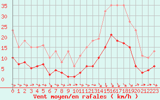 Courbe de la force du vent pour Pomrols (34)