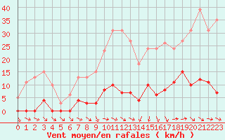 Courbe de la force du vent pour Agde (34)