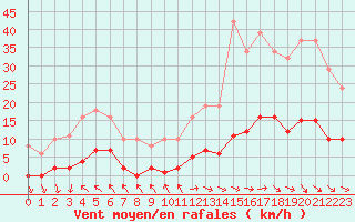 Courbe de la force du vent pour Isle-sur-la-Sorgue (84)