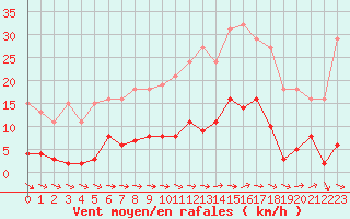 Courbe de la force du vent pour Agde (34)