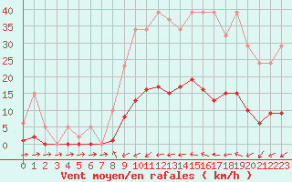 Courbe de la force du vent pour Liefrange (Lu)