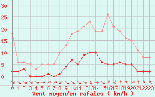 Courbe de la force du vent pour Les Pennes-Mirabeau (13)