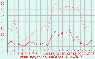 Courbe de la force du vent pour Agde (34)