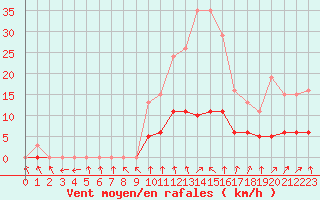 Courbe de la force du vent pour Tour-en-Sologne (41)