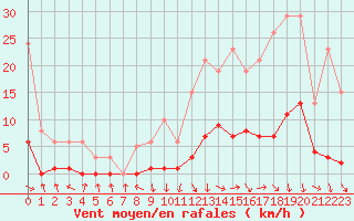 Courbe de la force du vent pour Recoubeau (26)