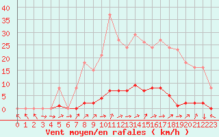 Courbe de la force du vent pour Grardmer (88)