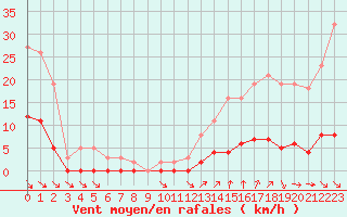 Courbe de la force du vent pour Cavalaire-sur-Mer (83)