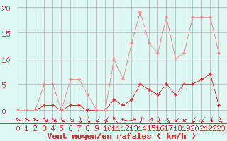 Courbe de la force du vent pour Cernay (86)