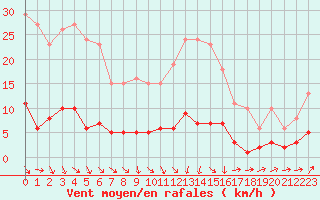 Courbe de la force du vent pour Boulaide (Lux)