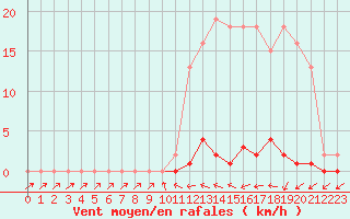 Courbe de la force du vent pour Sain-Bel (69)