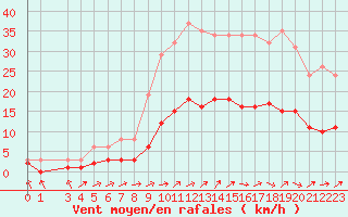 Courbe de la force du vent pour Sallles d