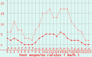 Courbe de la force du vent pour Harville (88)
