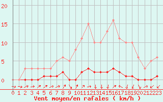 Courbe de la force du vent pour Bouligny (55)