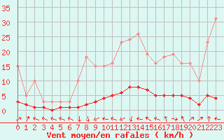 Courbe de la force du vent pour Verneuil (78)