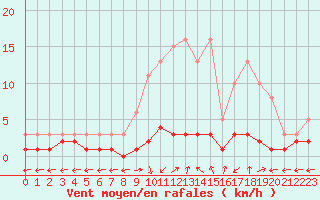 Courbe de la force du vent pour San Chierlo (It)