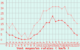 Courbe de la force du vent pour Montredon des Corbires (11)