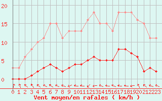 Courbe de la force du vent pour Boulaide (Lux)