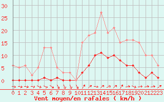 Courbe de la force du vent pour Liefrange (Lu)