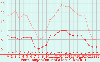 Courbe de la force du vent pour Six-Fours (83)
