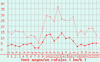 Courbe de la force du vent pour Estoher (66)