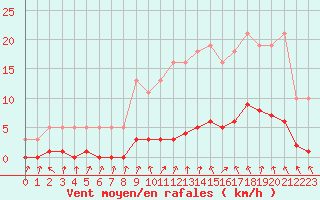 Courbe de la force du vent pour Herserange (54)
