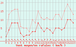 Courbe de la force du vent pour Pouzauges (85)