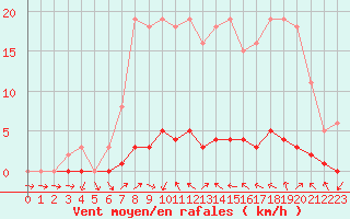 Courbe de la force du vent pour Saclas (91)
