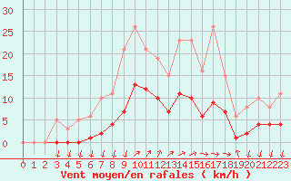 Courbe de la force du vent pour Saint-Nazaire-d