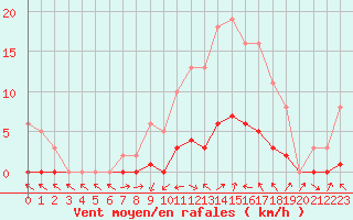 Courbe de la force du vent pour Anglars St-Flix(12)