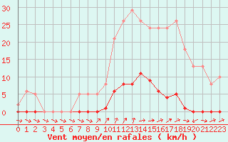 Courbe de la force du vent pour Liefrange (Lu)